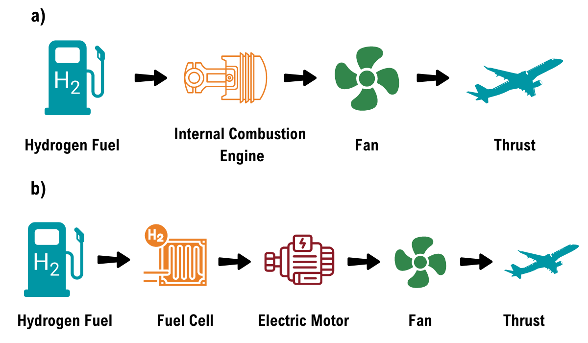 Figure 2: Hydrogen Propulsion a) Combustion b) Fuel cell Figure 2: Hydrogen Propulsion a) Combustion b) Fuel cell