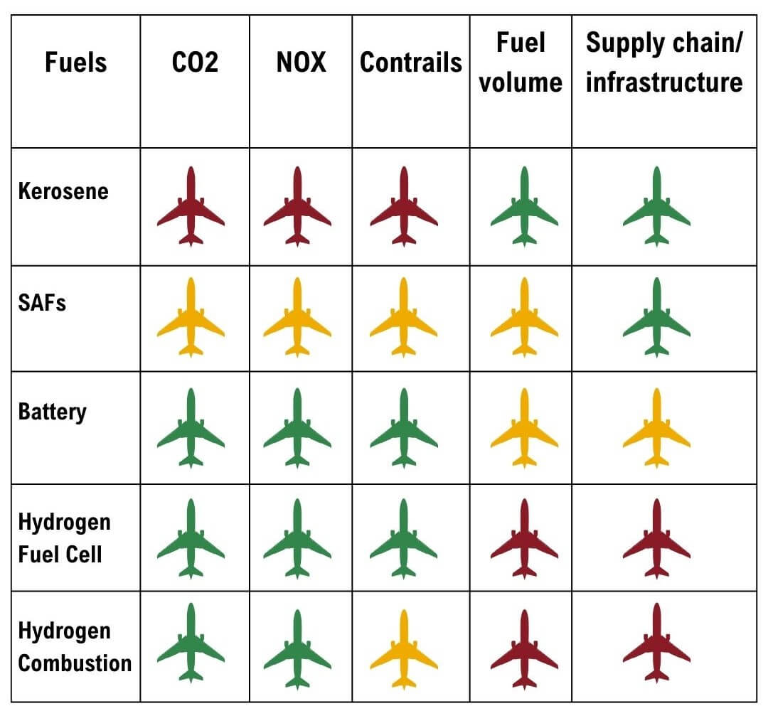 Different fuels in the aviation sector. Different fuels in the aviation sector.