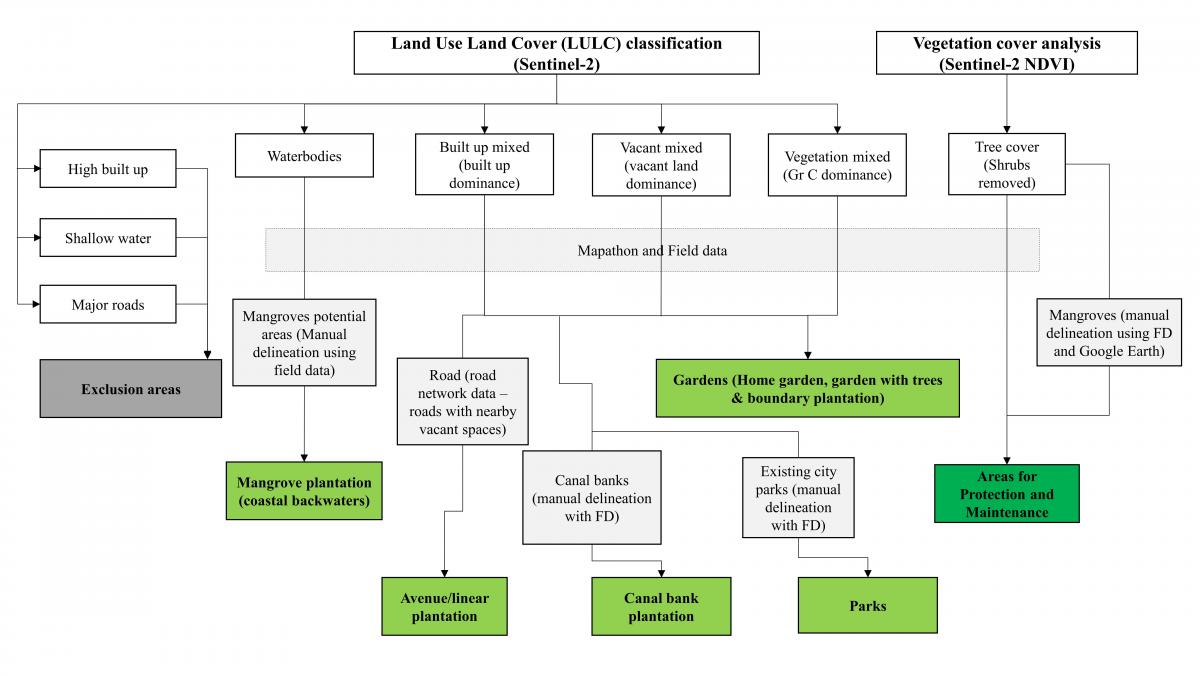 Figure 2: Framework suggested for tree-based intervention in Kochi (Source: Balasubramanian et al., 2022) Framework suggested for tree-based intervention in Kochi (Source: Balasubramanian et al., 2022)