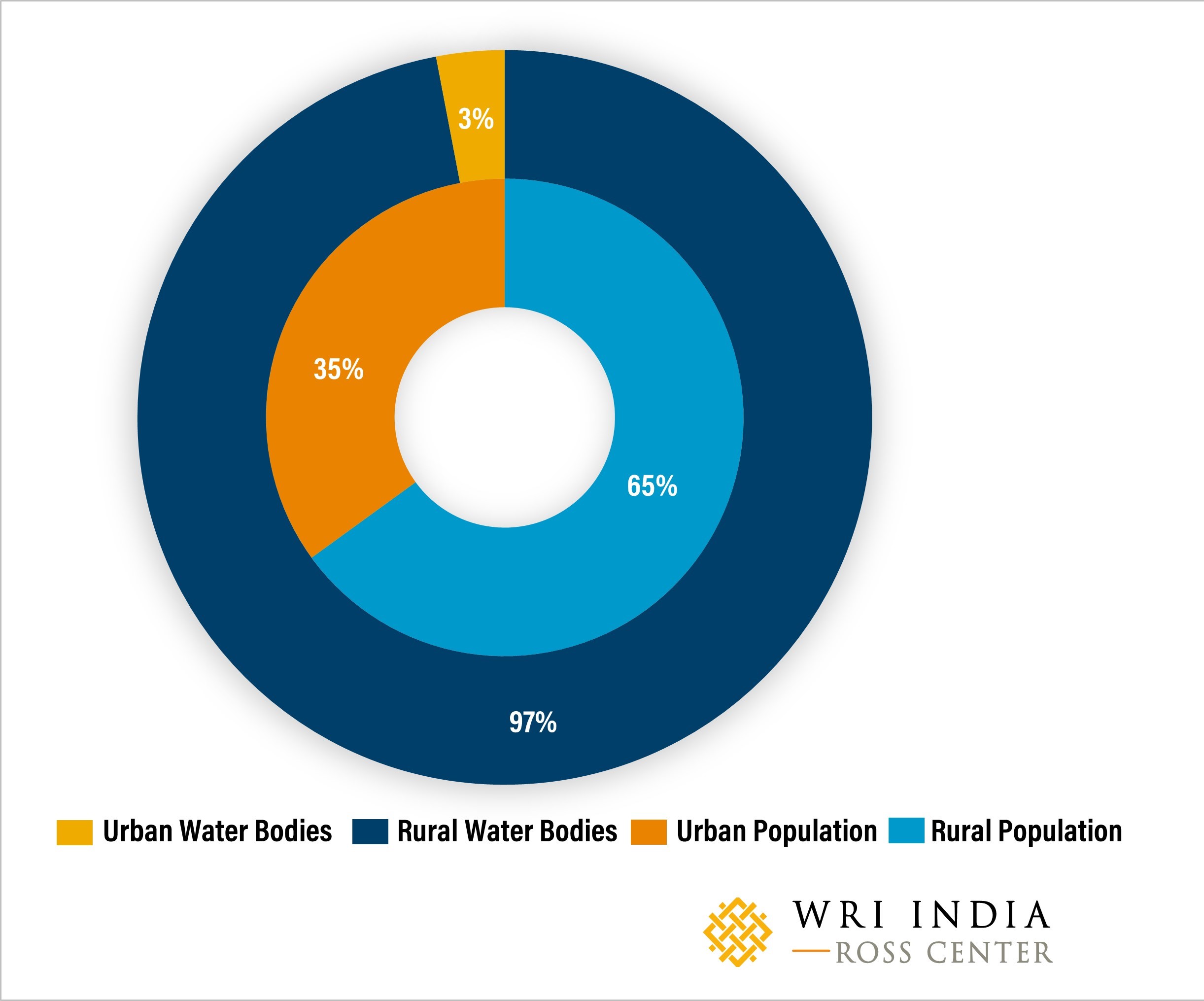 Figure 1 Distribution of Water Bodies Across Rural and Urban Areas of India Figure 1 Distribution of Water Bodies Across Rural and Urban Areas of India