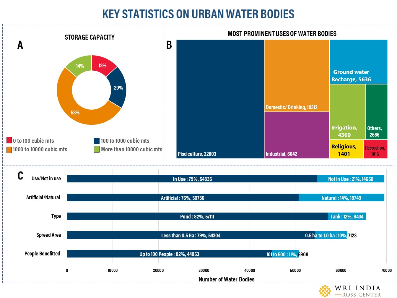Figure 3 Key Statistics on Urban Water Bodies Highlights Data Categorized into (A) Figure 3 Key Statistics on Urban Water Bodies Highlights Data Categorized into (A)