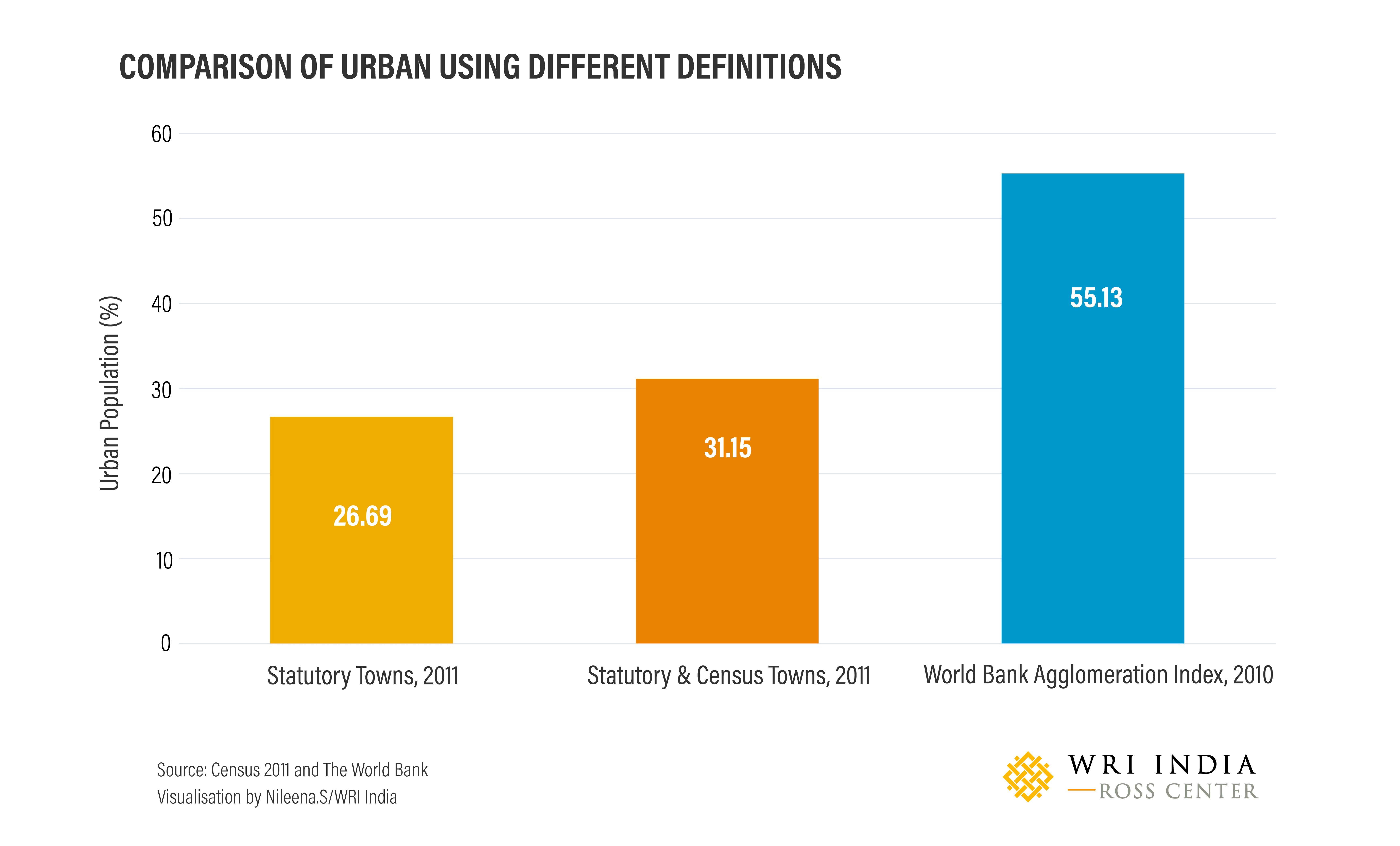 Figure 2: Comparison of Urban using different Definitions Figure 2: Comparison of Urban using different Definitions