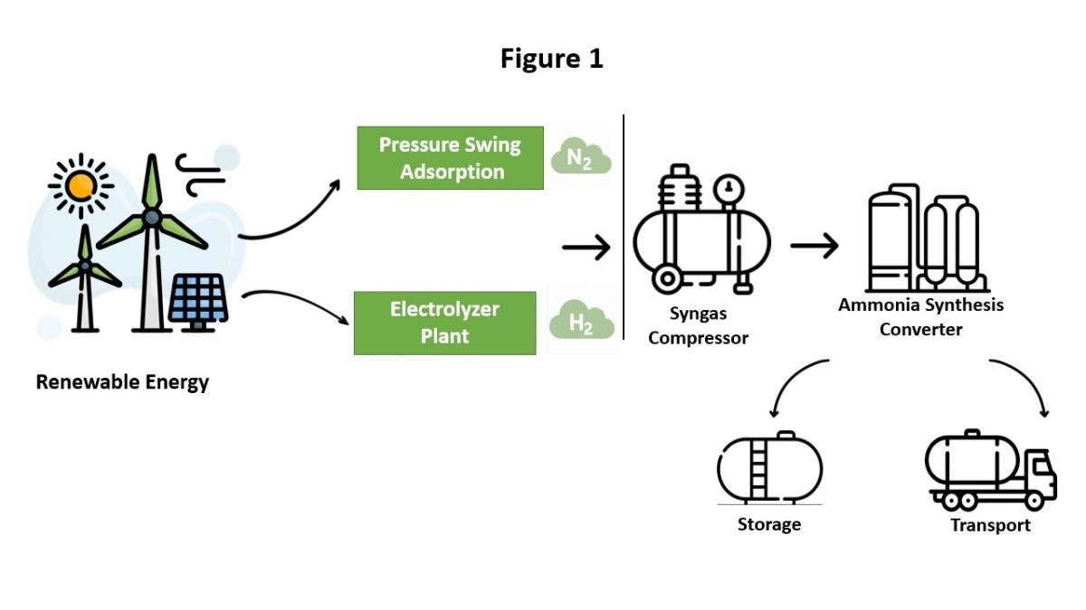 Figure 1: A general green ammonia plant setup where ammonia can be utilized, stored or transported. Illustration by WRI India. A general green ammonia plant setup where ammonia can be utilized, stored or transported