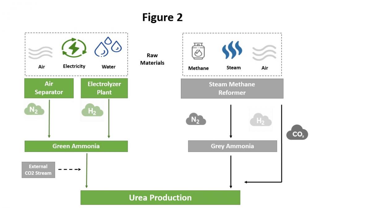 Figure 2: While blending green ammonia in the manufacturing process, CO2 obtained from reforming can be used. External CO2 will be required for an entirely green ammonia-based process. Illustration by WRI India. While blending green ammonia in the manufacturing process, CO2 obtained from reforming can be used. External CO2 will be required for an entirely green ammonia-based process