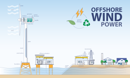 Main parts of an offshore wind turbine. Graphic by CW craftsman/Shutterstock.