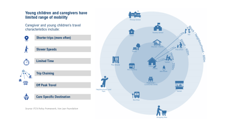 Understanding the range of mobility of caregivers and young children in cities. Graphic by Van Leer Foundation.